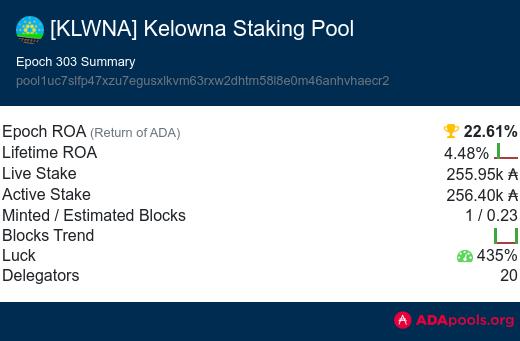 KelownaStaking's tweet photo. Epoch 303 Summary
Luck: 435% 🍀
Epoch ROA: 22.61% 🥳
Blocks: 1 🧱
This epoch (304), KWLNA has been assigned 0/0.23 blocks.
Thank you for staking #KLWNA
#StakeCanadian #StakeKLWNA https://t.co/ZuSvUggmk3