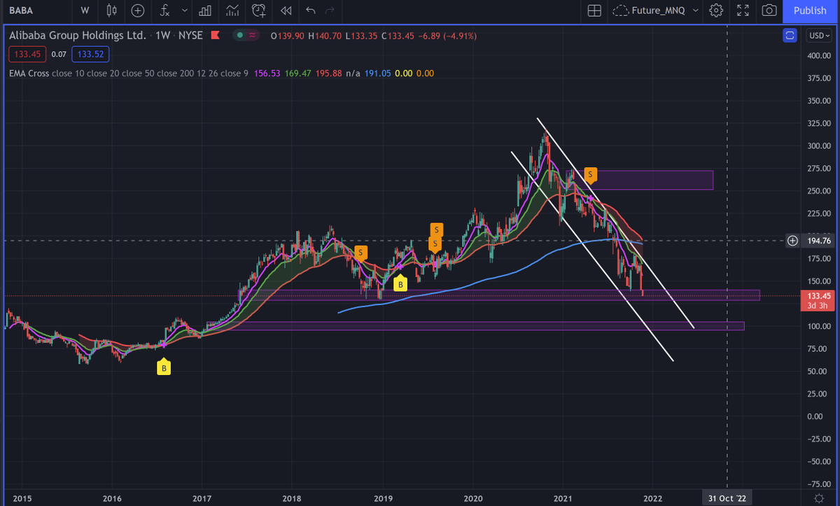 sarathsrei's tweet photo. BABA is channel down. See if the support is holding and move the BABA to the upside. https://t.co/UzK6qweIbZ