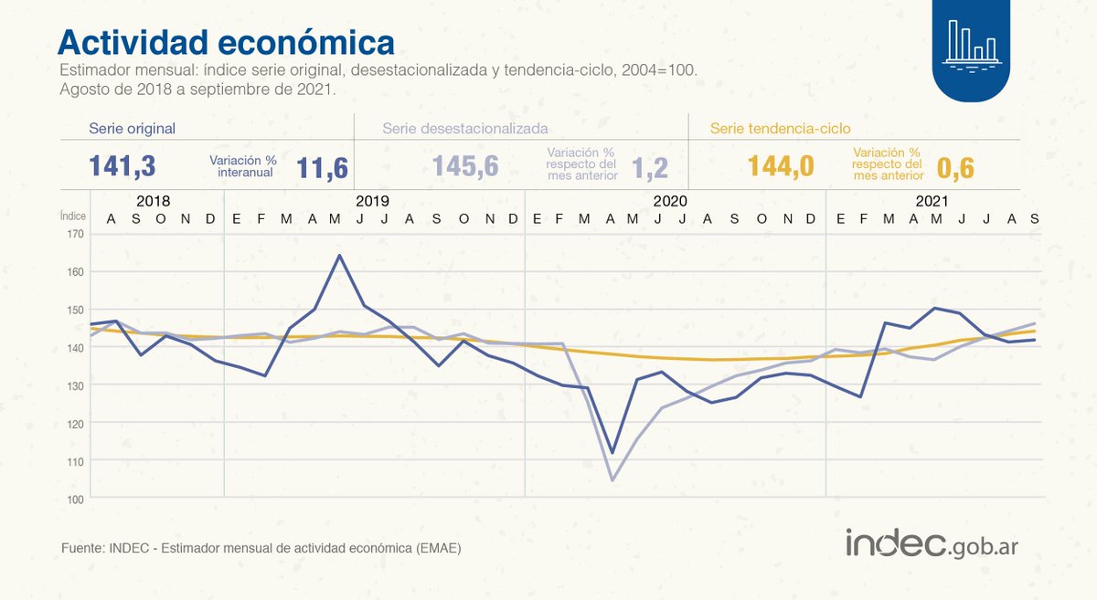 INDECArgentina's tweet photo. #DatoINDEC
La actividad económica creció 11,6% interanual en septiembre de 2021 y 1,2% con respecto al mes previo https://t.co/4BJoSiayBA https://t.co/YHRa6TPPIj