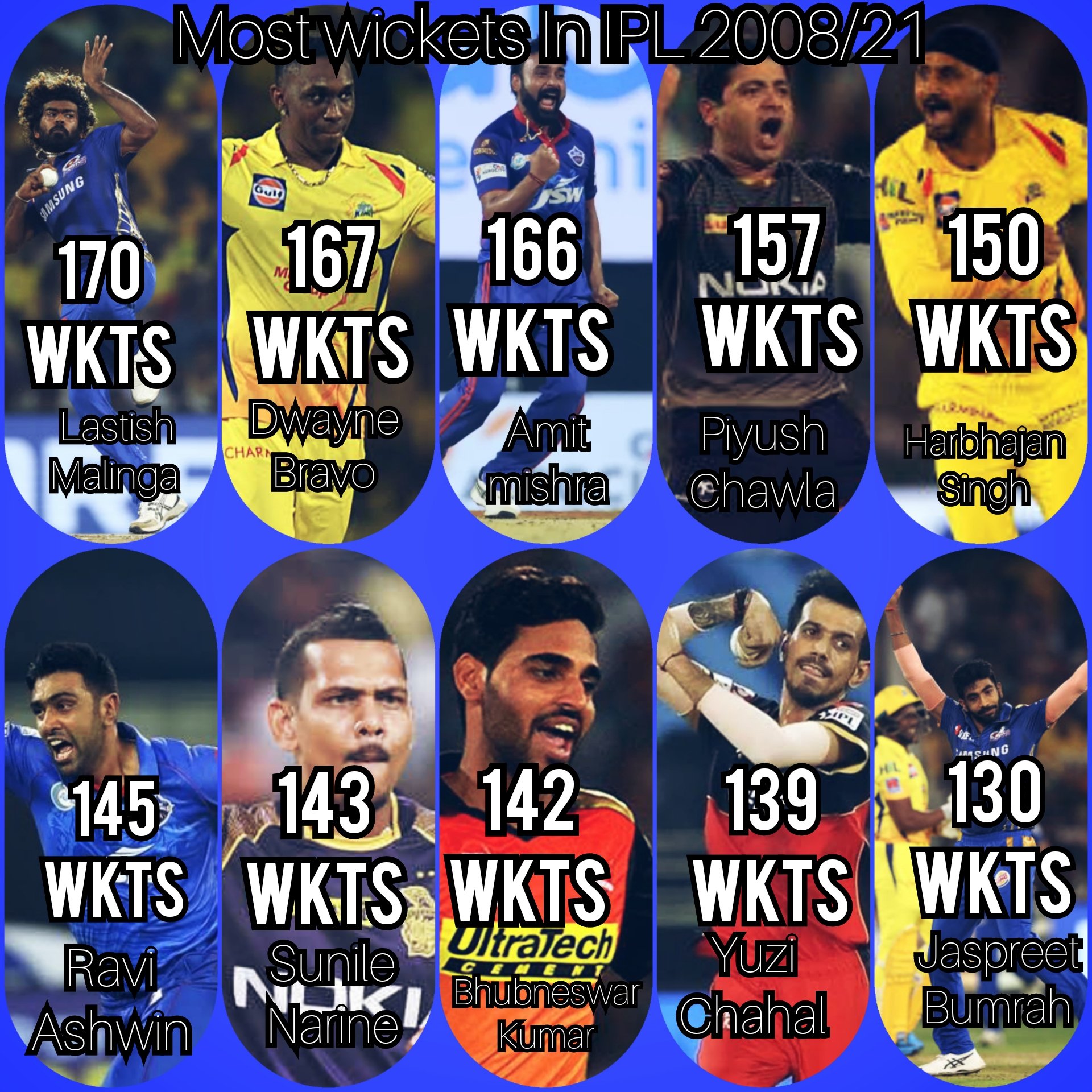 Most wickets in IPL 2008/21  
HAPPY BIRTHDAY AMIT MISHRA   