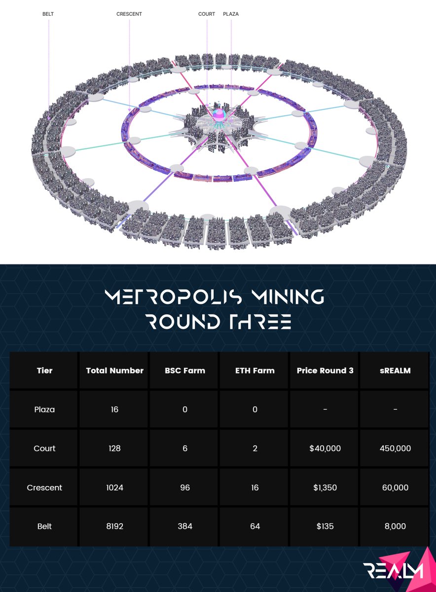 stevn_ar's tweet photo. @TrustWallet @Enter_Realm is a mobile-first, play-to-earn, social impact driven #Metaverse that allows gamers, players and artists to create their own personalized #NFT microverse. Get your very own piece of the $Realm metropolis tomorrow! ⛏️⤵️
https://t.co/AwFA0meNyT https://t.co/oj8FyKh8Lm