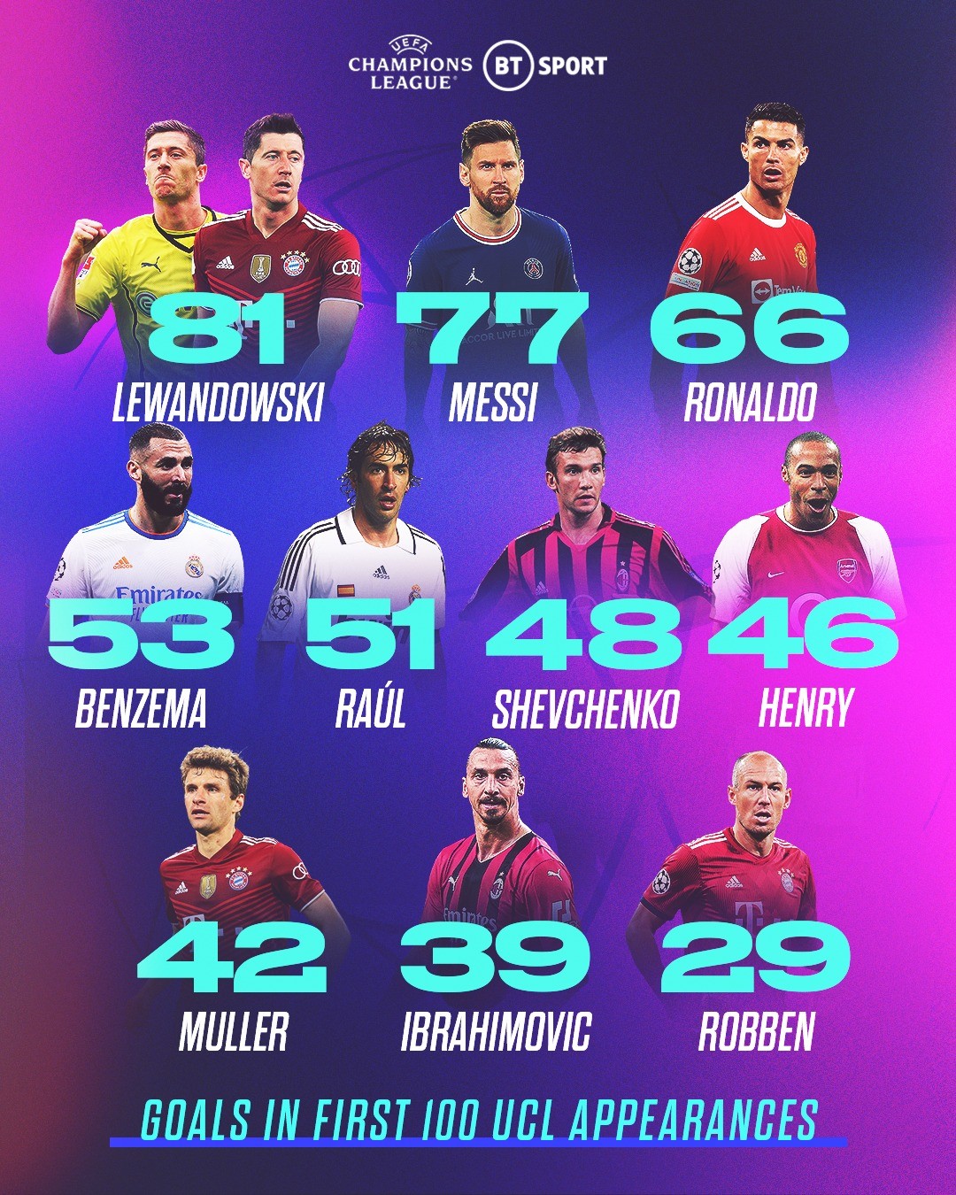 Os jogadores que mais ganharam a Champions League