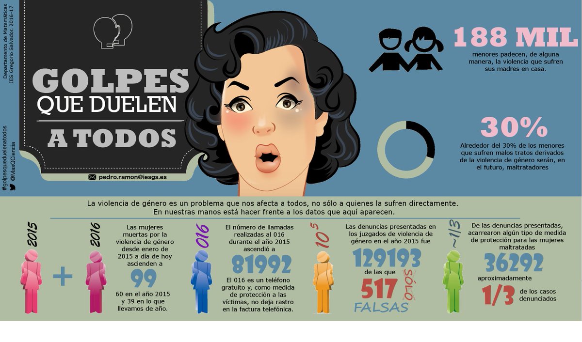 MasQCiencia's tweet photo. Volveré a publicarlo dentro el 25 de noviembre pero estos datos me dan rabia a diario. Estas infografías...
@pepenavsangmai1 @mraranega @ftsaez @JaviGilabert @GerardoUGR https://t.co/7tmiOMNQMZ