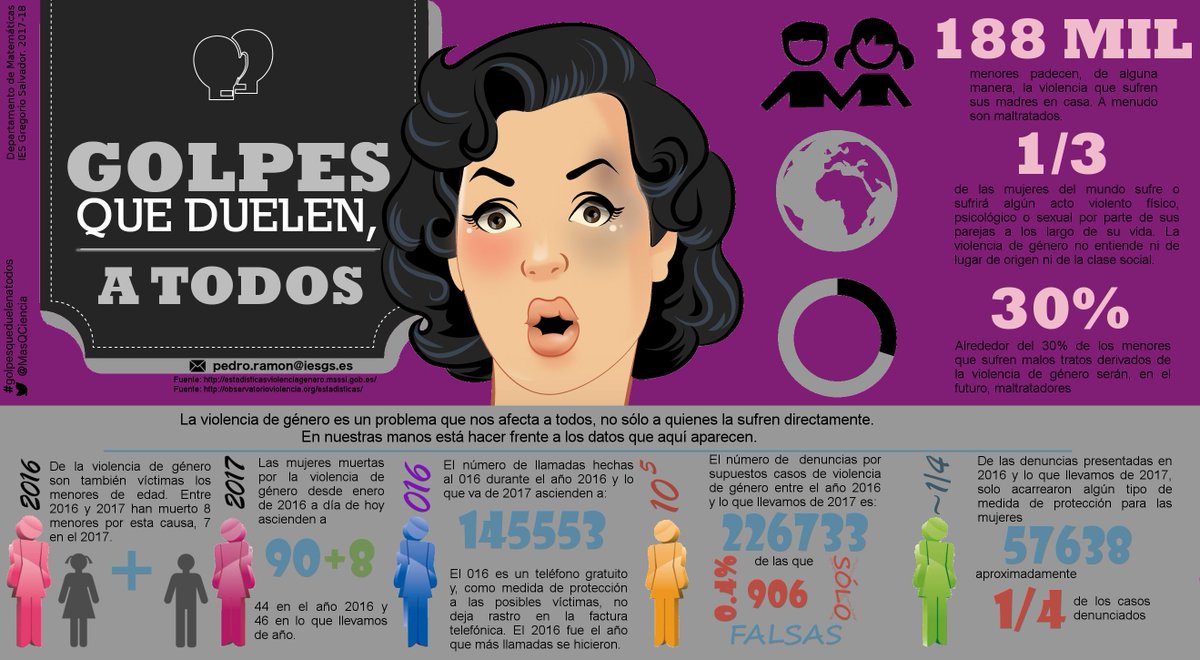 MasQCiencia's tweet photo. Volveré a publicarlo dentro el 25 de noviembre pero estos datos me dan rabia a diario. Estas infografías...
@pepenavsangmai1 @mraranega @ftsaez @JaviGilabert @GerardoUGR https://t.co/7tmiOMNQMZ