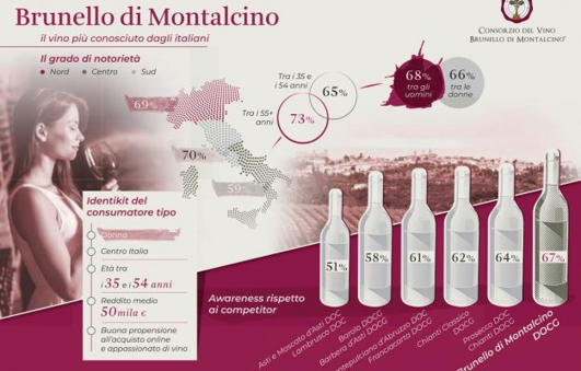 #BrunellodiMontalcino, the most popular #wine among Italians according to Wine Intelligence winenews.it/en/brunello-di…