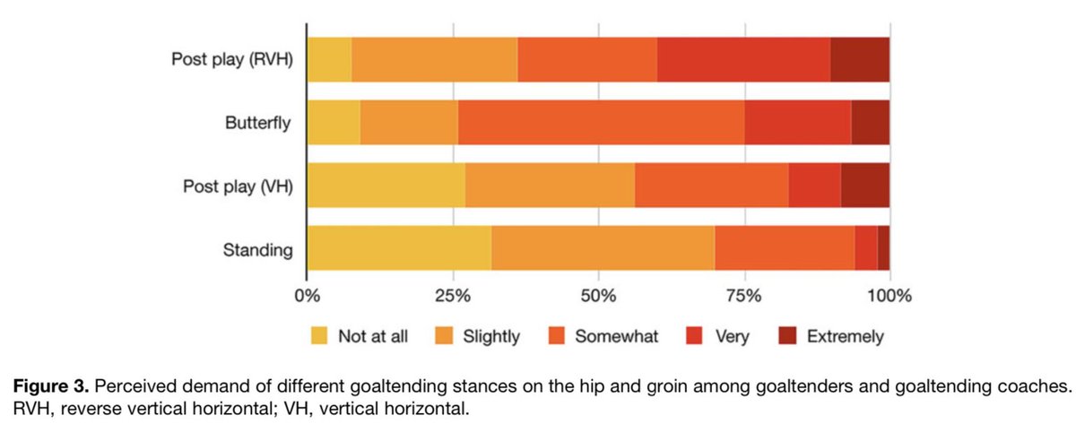 Proud of our new 📄 

🥅 High level goaltenders and their coaches rate perceived demand of goaltending on the hip&amp;groin.

🔎 Groin nerds: You might learn smth about goaltending! 

🔎 Goalie nerds: You might learn smth about hips&amp;groins!

#openaccess 🔐

👉 bit.ly/3xeUaAa
