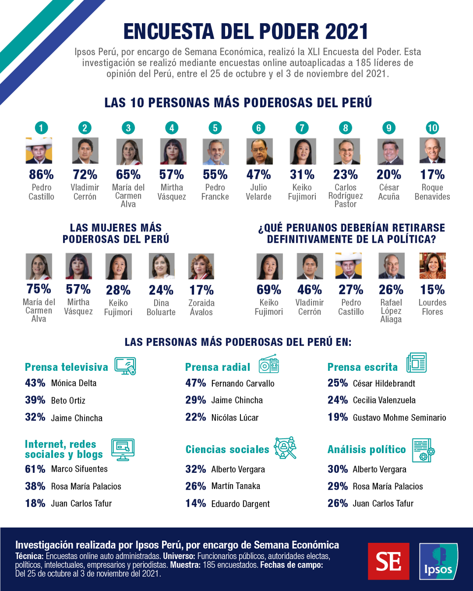 ipsosperu's tweet photo. #PODER2021 Conoce los principales resultados de la encuesta del Poder, elaborada por #IpsosPeru, por encargo de @SEMANAeconomica.
Más detalles 👇
https://t.co/ZILe1CRHkV https://t.co/GWISQVgRFA