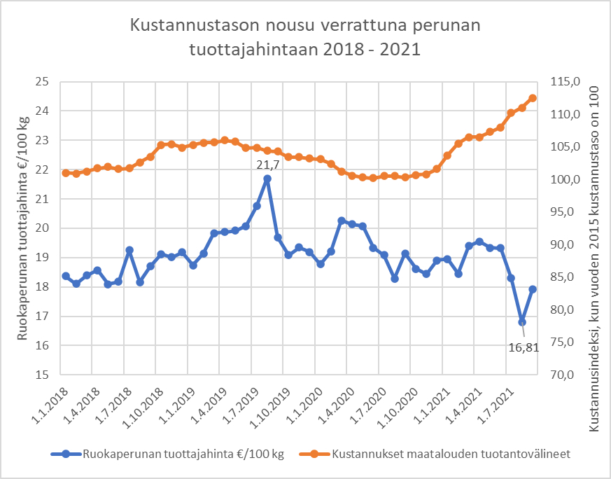 Kotimaisen ruokaperunan markkinat eivät toimi niin kuin normaalin markkinatalouden pitäisi. Tämä näkyy siinä että varastot ovat pienemmät, ja kustannukset suuremmat, mutta perunasta saatava hinta laskee. 
perunasta.fi/uutiset_/kotim…