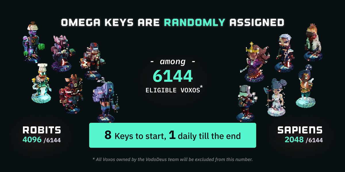 Are you ready for the biggest giveaway in NFT history? We are giving back 250ETH in rewards for the Omega Key game 💰

The game begins once the last Voxo has been minted, so you might want to be holding onto your Robits and Sapiens until the game is over 👀

#YesThisIsReal #Few