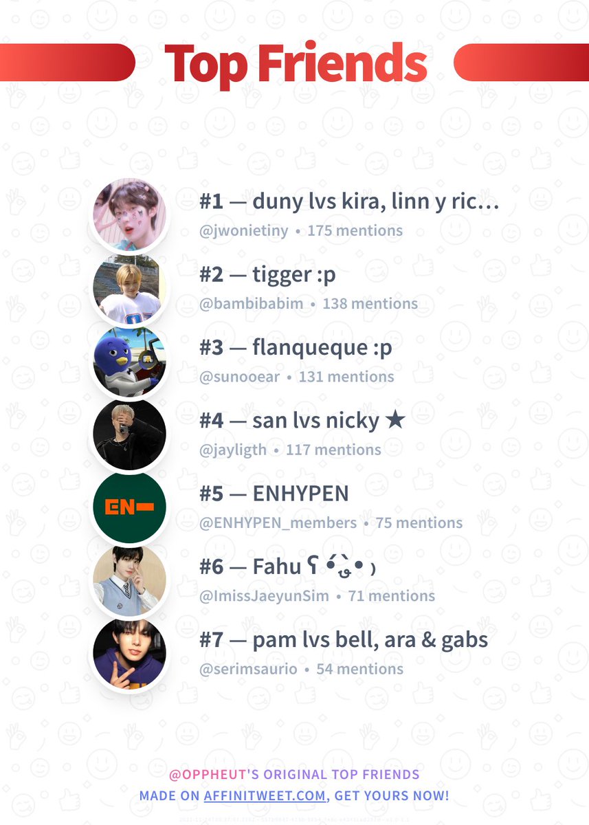 oppheut's tweet photo. ✨ Top Friends

🥇 jwonietiny
🥈 bambibabim
🥉 sunooear
🏅 jayligth
🏅 ENHYPEN_members
🏅 ImissJaeyunSim
🏅 serimsaurio

➡️ https://t.co/Mt6gYZYwwA https://t.co/yQVXoj3J8H