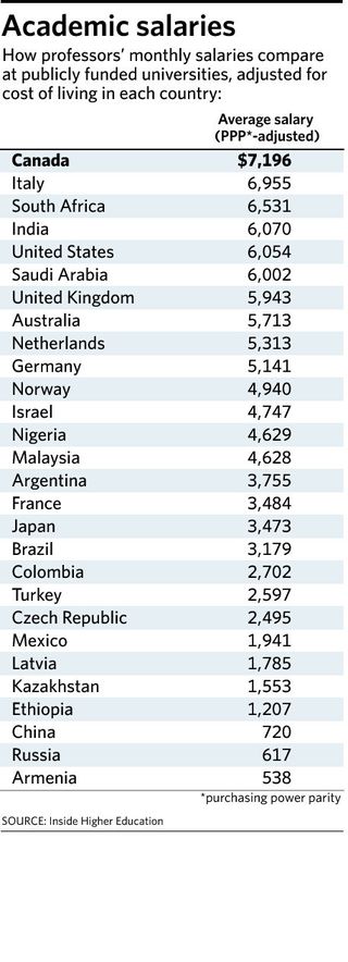 CSProfKGD's tweet photo. Among public universities worldwide, Canadian professor salaries are the highest. (All Canadian universities are public.) https://t.co/GXiSTNrtWF