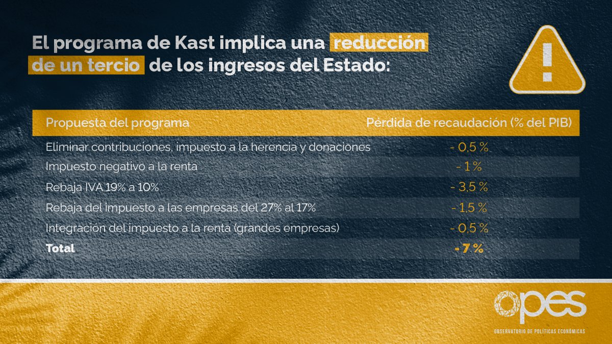 OpesChile's tweet photo. 🚨Hay que decirlo con todas sus letras. Kast es un peligro para nuestra economía🚨 https://t.co/wMaNTfHFLs