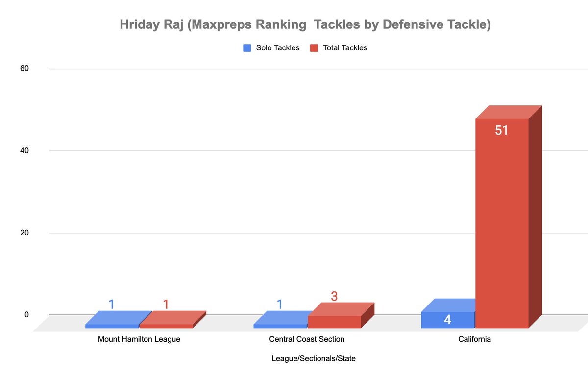 Maxprep rankings- H: 6'2" W: 280lbs DT/DEnd
Sr- 56 solo tackles,1 forced fumble, 2 sacks
@Maxpreps
Rank-#SoloTackles by DT- Mt Hamilton- 1,CCS 1, California 4, USA-61 
<a href="/BrandonHuffman/">Brandon Huffman</a> <a href="/Meffyk97/">Mathew Travis Koloamatangi</a> <a href="/StripSackLunch/">Matt Solorio</a> <a href="/mercnews/">Mercury News</a> <a href="/DarrenSabedra/">Darren Sabedra</a> <a href="/247Sports/">247Sports</a> <a href="/CalHiSports/">Cal-Hi Sports</a> <a href="/westcoastpreps_/">West Coast Preps</a>