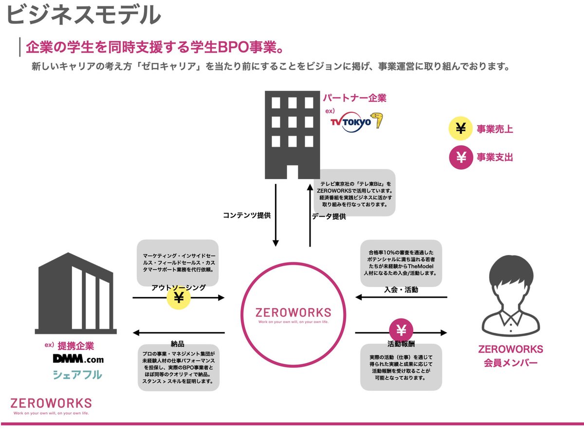 Tsubasa_t_s3's tweet photo. ついに人生初のプレスリリースです！

実践型キャリアサロン「ZEROWORKS」サービス1周年。

DMM様やテレビ東京様、パーソルグループ様をはじめとする素晴らしい企業さまと、「新しいキャリアの概念」を共創して参ります。

まずは、2025年までに50,000名の輩出を目指します。

https://t.co/8uIZRkwgc2 https://t.co/vrswNeWqIP