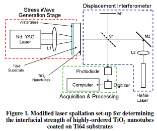 RBResearchTeam's tweet image. The adhesion measurement determined by laser spallation technique provided an intrinsic adhesion strength of 51.4MPa for the TiO2 nanotubes on the Ti64 substrate.
Source: doi.org/10.2298/PAC170…
SHARED BY: Alif Haikal Elias