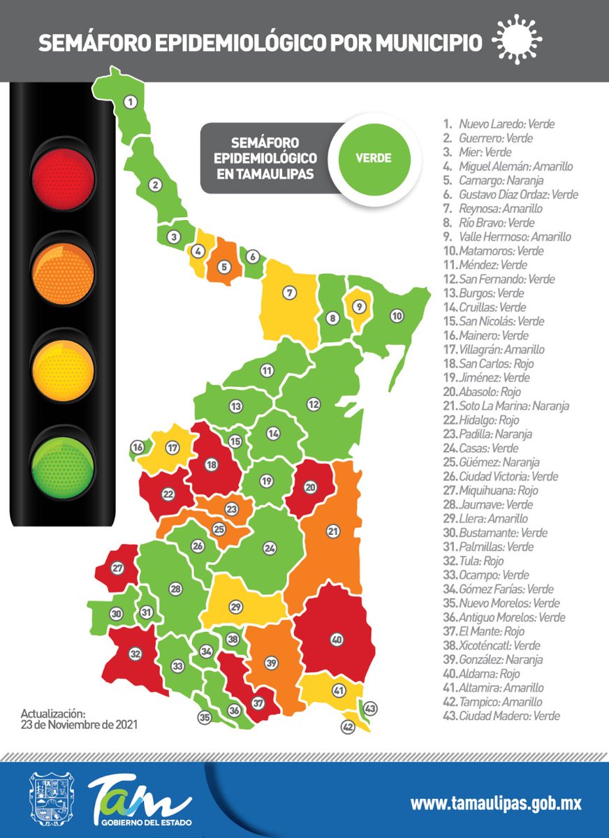 Reporte #COVID19 en #Tamaulipas 📊🦠🔬

🔴 94,821 positivos.
🔵 87,340 recuperados.
⚫ 6,780 defunciones.

#Entérate aquí ⬇️
facebook.com/33349842034403…