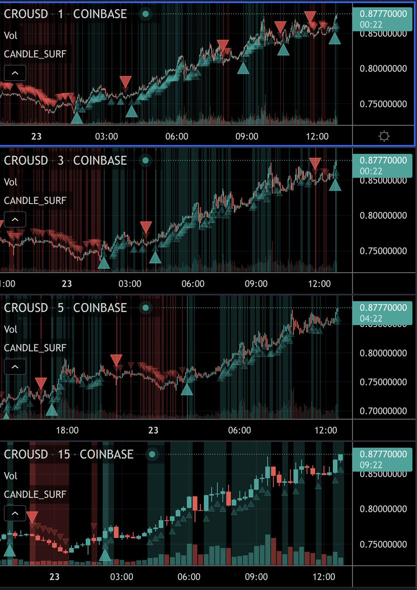 And there #CRO goes! 1m &amp; 3m #CROUSD back in alignment with the #CROSUDT bullish trends, #PUMP time. $CRO aint got NUTHIN on #CandleSurf.
