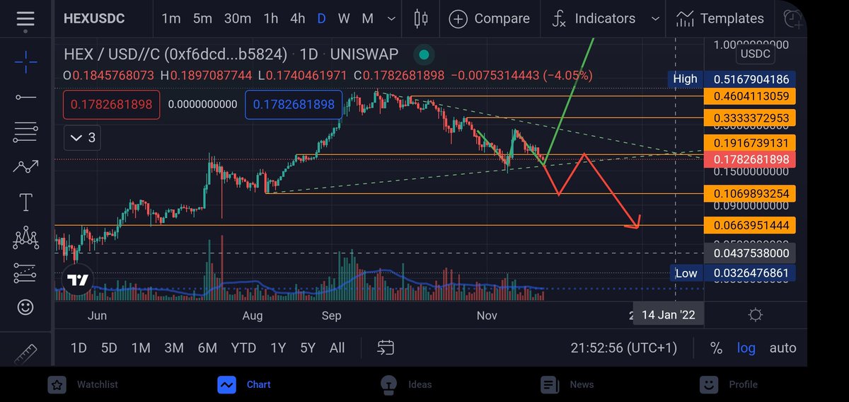 1/

Ok, i'm going to attempt to do a reasonable TA for $HEX.

Even though TA nowadays is like weatherforecasts; chance for sun... chance of rain... chance of clouds... 🤣

Orange lines is resist/support.