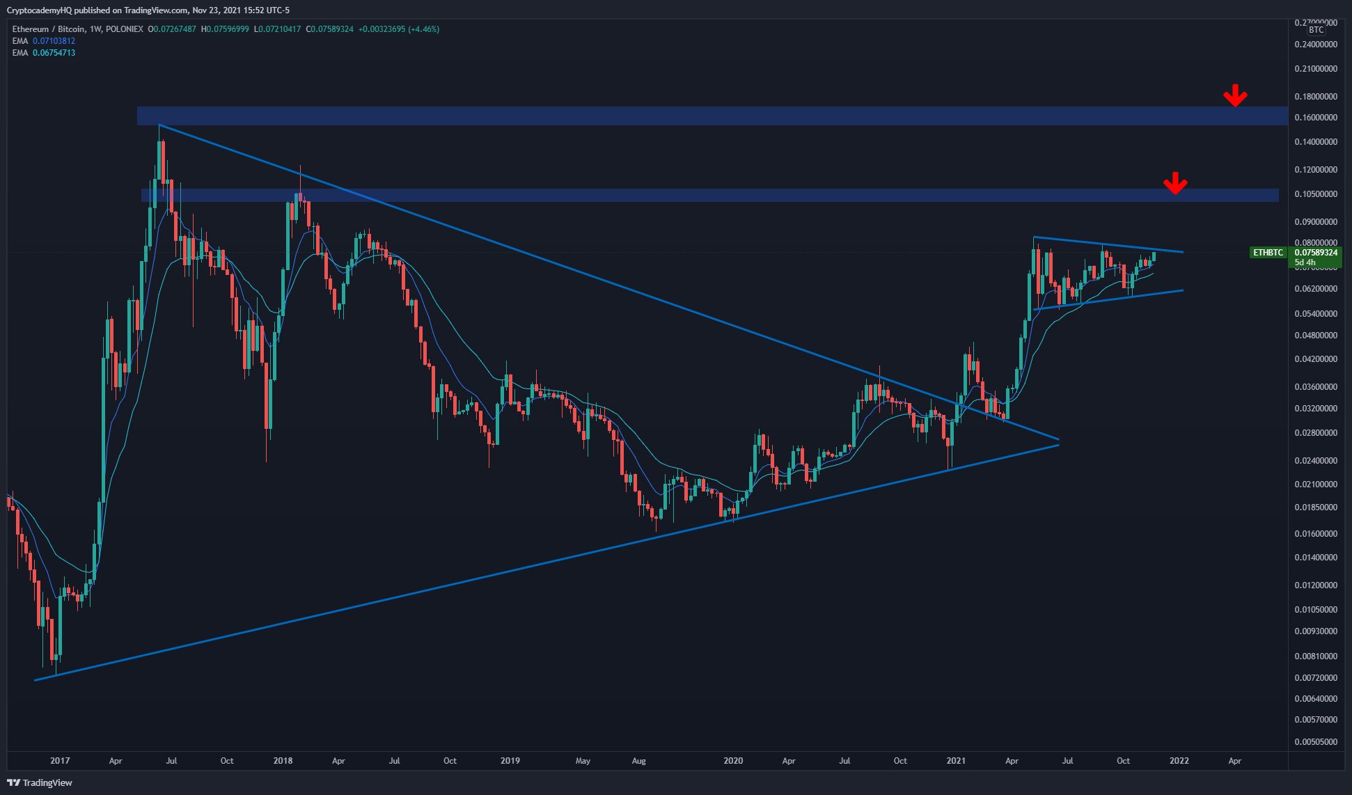 Gráfico Ethereum