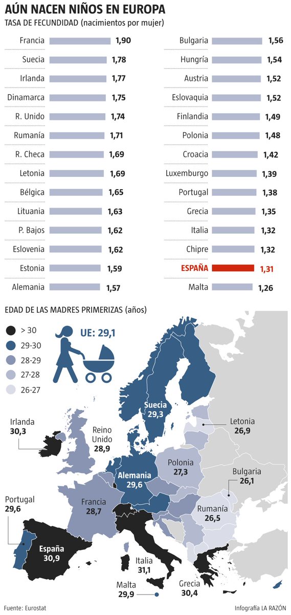 lugaricano's tweet photo. - El desempleo juvenil más alto de Europa
- La 2a natalidad más baja de la Europa
- El país que más gastará en pensiones de toda Europa

Números que deberían decirnos algo. 

https://t.co/ymQmepeRDB https://t.co/7iYemRn1BE
