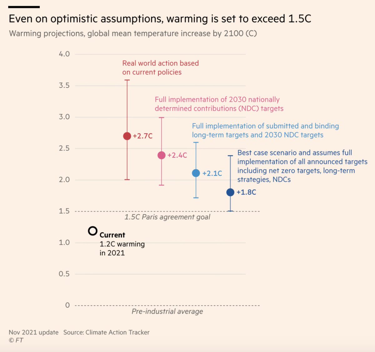 FinancialTimes's tweet photo. Martin Wolf: If we compare the global climate change discussion today with that of a decade ago, we have come a long way. But there is still a long way to go. It is too soon to abandon hope. But to be complacent would be absurd https://t.co/aQUj6Ns0Dr https://t.co/yqWFnLP9xM