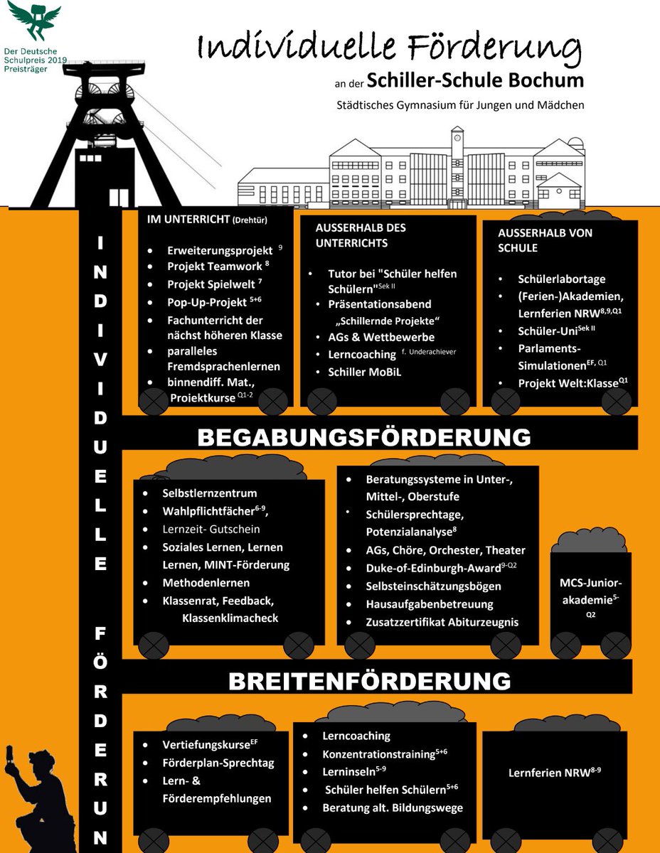 #twlz Lernen braucht #individuelleFörderung auf allen Ebenen! Wir #fördernundfordern unsere Schüler*innen im Unterricht und außerhalb. #Fördern heißt Schätze heben!