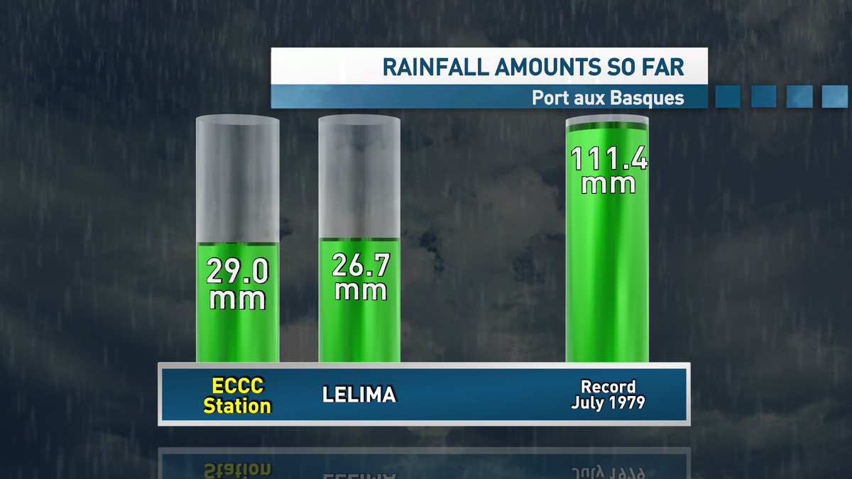 5:30 pm rainfall totals for Port aux Basques. 

#nlwx