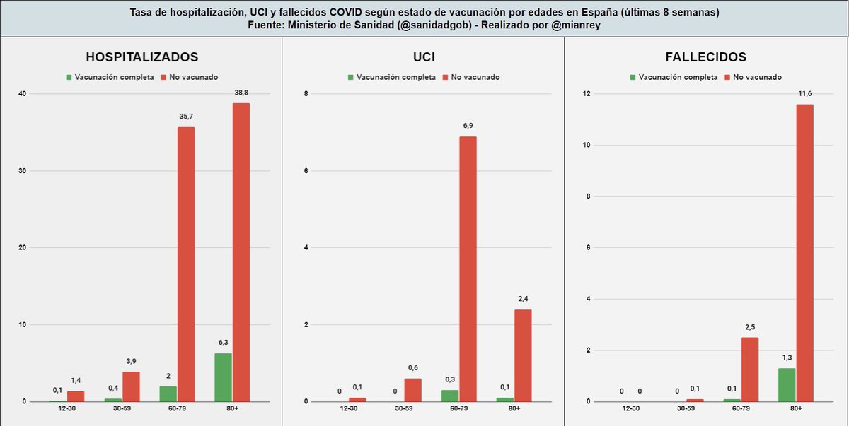 🇪🇸💉 Tasa de hospitalización, UCI y fallecidos COVID según estado de vacunación por edades en España