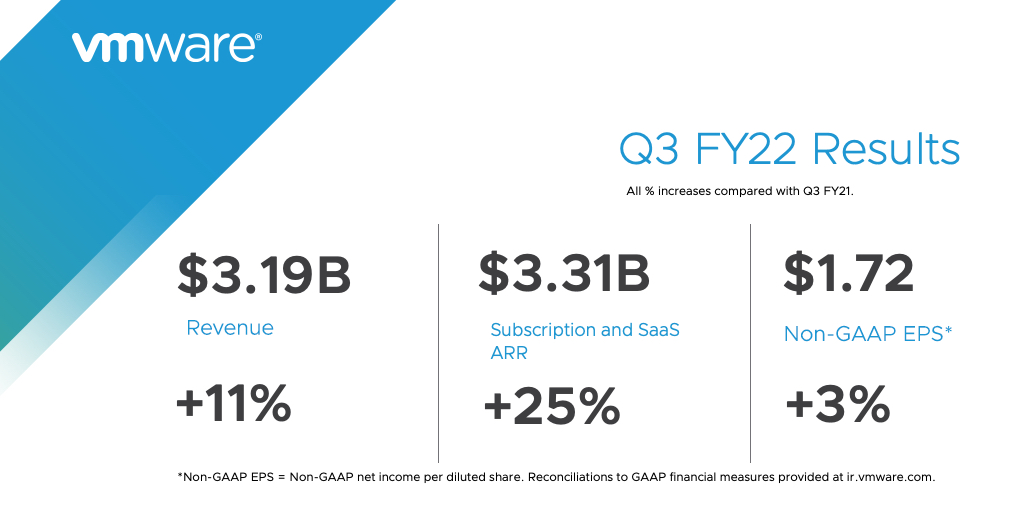 #BreakingNews: VMware announced Q3 total revenue up 11% year-over-year. $VMW #VMware