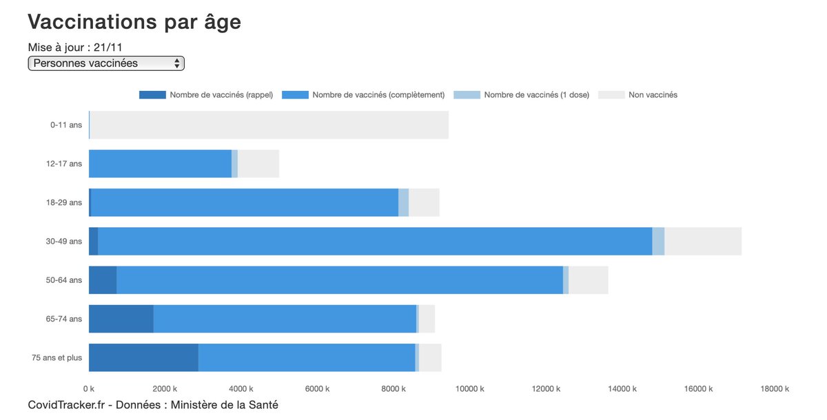 GuillaumeRozier's tweet image. Plus d’1 million de personnes âgées de plus de 65 ans ne sont pas du tout vaccinées, dont plus de 500 000 ayant plus de 75 ans.

Dans cette tranche d’âge, en moyenne 1 personne sur 3 doit être hospitalisée après une infection Covid. covidtracker.fr/vaccintracker/…