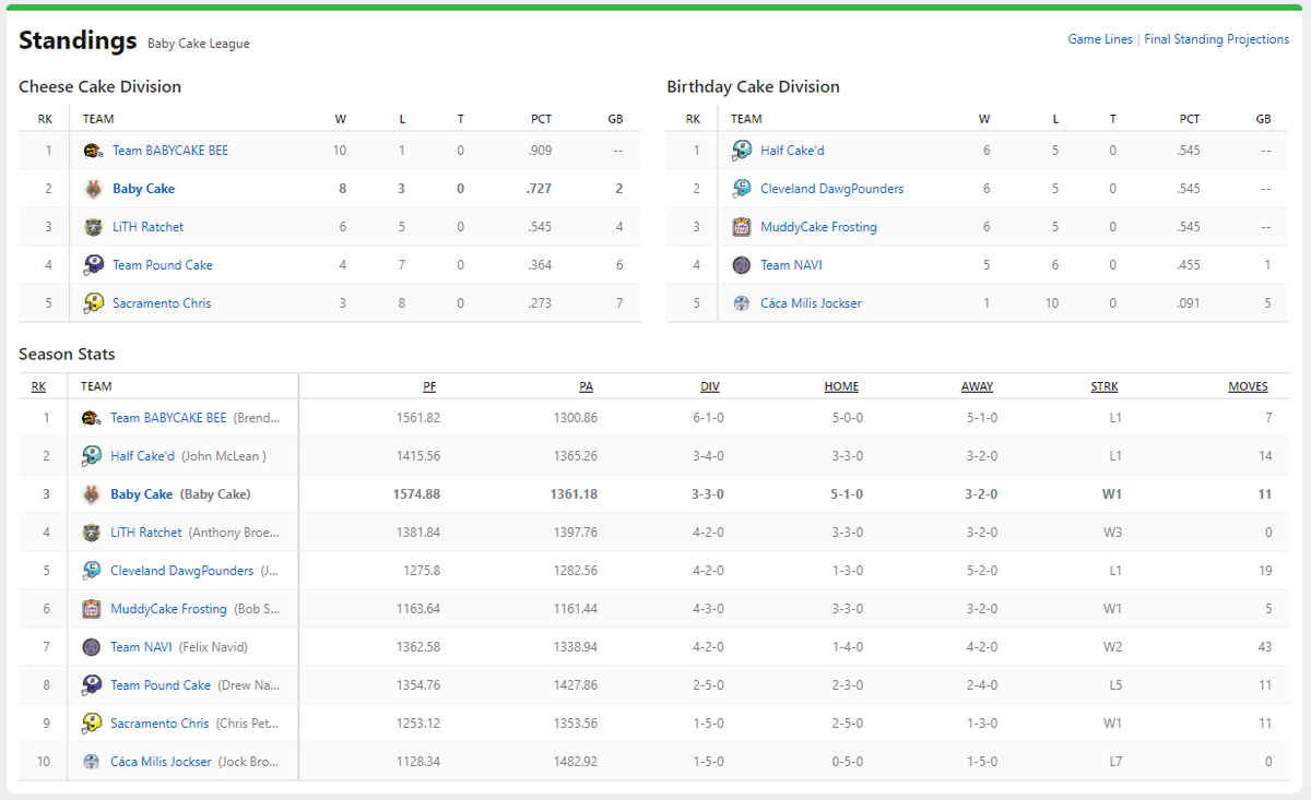 BabyCakeFantasy's tweet photo. Week 11 of the @BabyCakeBSC NFL Fantasy Football standings!  Earn lots of @PancakeSwap $CAKE for holding #BABYCAKE Check us out on Telegram: https://t.co/hZoBC7G6Gy https://t.co/iBIlQtzkTR
