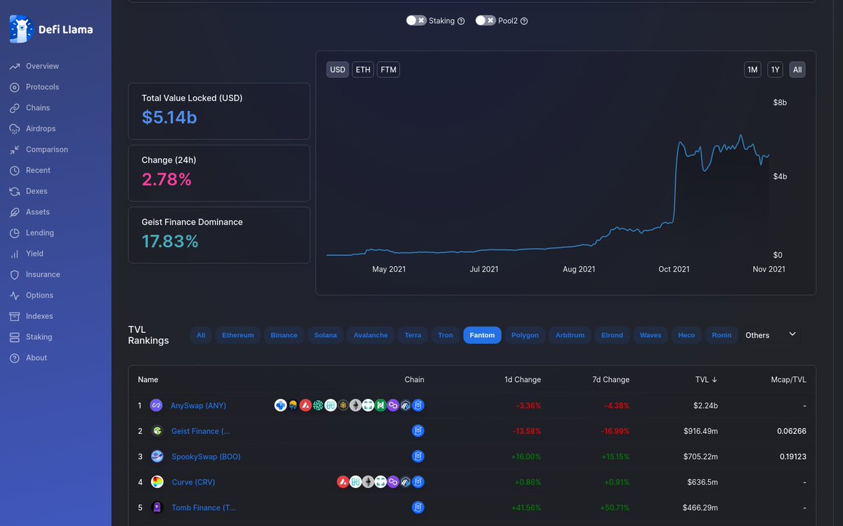 tombfinance's tweet photo. As of writing this we are now officially the #5 TVL Project on Fantom! Just beaten by Anyswap, Geist, Spooky and Curve! Over $450M TVL Locked and growing, thank you to everyone for the support! $TOMB $TSHARE $FTM @harryyeh @DefiLlama https://t.co/FpPhU4gn11