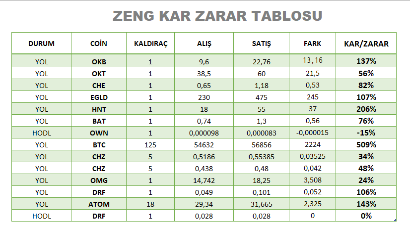 cryptoZenG's tweet photo. Aylık kar zarar bilançom Bu tarz paylaşımları daha çok telegramda yapıyorum.

Davetlisiniz https://t.co/Y7Rw20U5AF
.
.
.
.
.
.
..
#BTC #Ethereum #Metaverse #CoinMarketCap #Avax #Solano #xrp #doge #dogecoin https://t.co/mWROUz5sq1