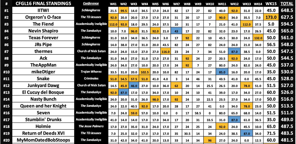CFGL_Commish's tweet photo. @stevethehappy @Deeds_CFGL @stevethehappy here are the top20's from the past four seasons https://t.co/BVXz65KR4T