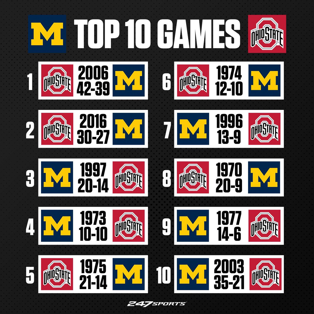 247Sports's tweet image. Top 10 Ohio State-Michigan games of all-time, per @nickkosko59 👀

Quote Tweet with your favorite all-time moment from #TheGame