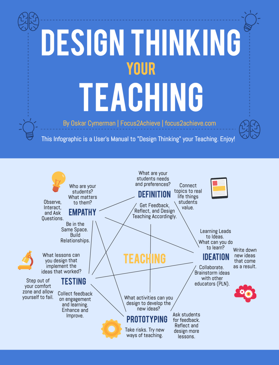 TCEA's tweet photo. A User’s Manual to Design Thinking Your #Teaching 
https://t.co/ClOyJQfgum 📸 @elearngraphic
#edchat #learning #educoach #learnchat https://t.co/gETGY9ySpv