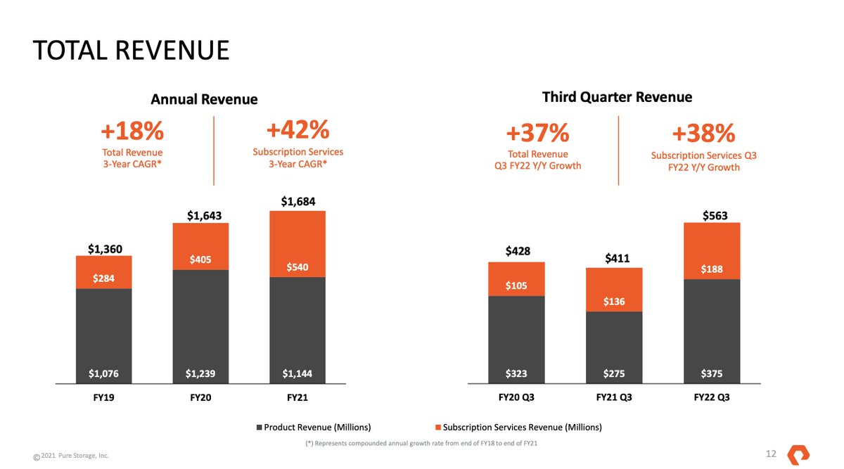 sr_mcdowell's tweet photo. #Earnings:  @PureStorage beats estimates yet again, and by huge margin.

$PSTG up 37% y/y on a $563M Quarter. 

I asked CEO @Pure_Giancarlo what the bright spot was &amp; he responded: "there's not one - our team performed everywhere we play". 

He should keep that team. https://t.co/V49hMFqfx3