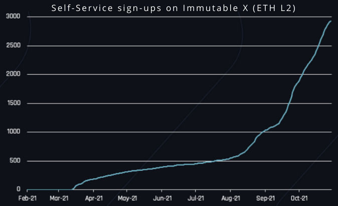 > "eTh cAnT scAle"

Projects applying to build on IMX has 100X'd since 6 months ago (huge inflection since since we made NFT minting + trading permissionless in September).

Come build the future of NFTs on the open internet.
