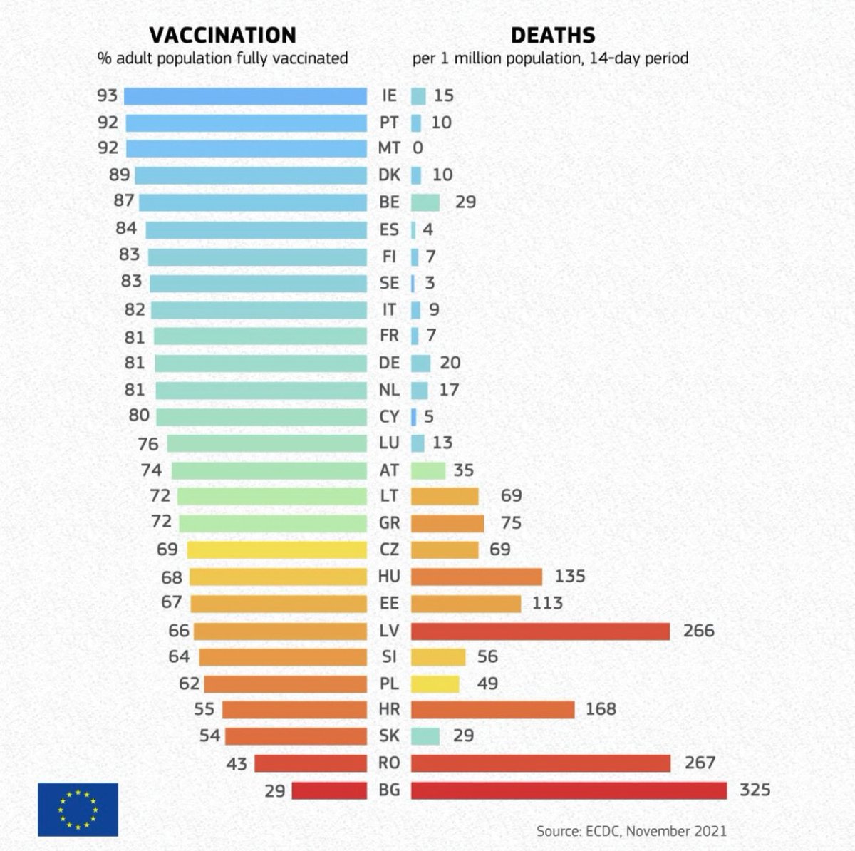 Las vacunas funcionan ⬇️

Los países con mayor porcentaje de población vacunada son los que tienen menos muertes por millón de habitantes.