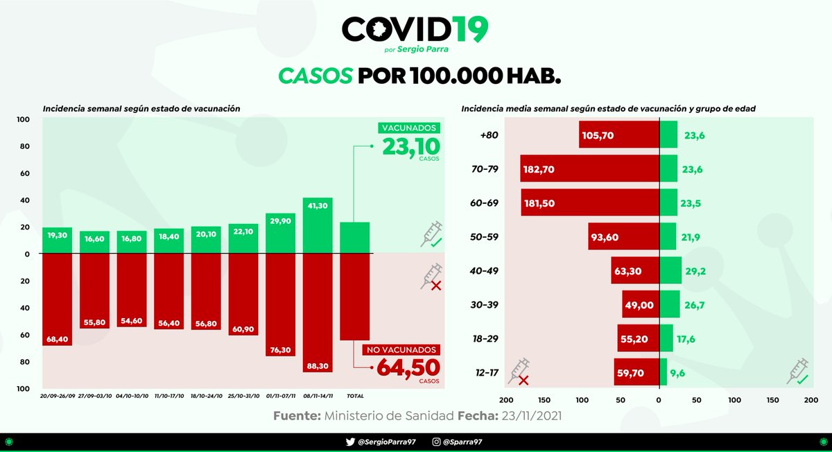 SergioParra97's tweet photo. Hoy @sanidadgob ofrece las tasas de casos de #coronavirus divididas entre 💉vacunados y no vacunados.
👉🏻En los últimos 2 meses, la incidencia es de 23 casos en vacunados y de 64 casos en no vacunados.
👉🏻En el grupo de 70-79, 24 casos en vacunados y 183 en no vacunados.
1/2 https://t.co/hVMZ81uXwm