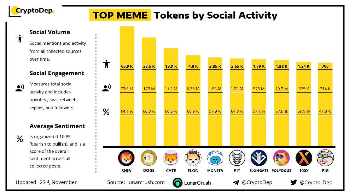 Pig_Finance's tweet photo. Thanks to all the Pigsters for their support. A strong society means a strong future. We will continue to grow our project together. 🐷💎🔥🙌🏻

#PIGTOKEN #PIGARMY #BNB #BSC $PIG #PIGSTERS https://t.co/UIWEvTiSD8