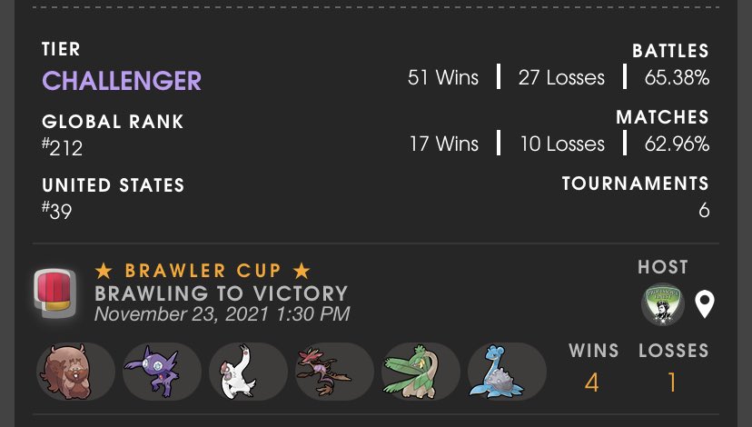 stramben's tweet photo. Due to the holidays and lack of interest in @SilphGG’s complex #BrawlerCup, I only competed in two tournaments this month. Happy to weigh a 4-1 (12-3) to hit Challenger and  hit top-50 in the US and top-250 globally.

Looking forward to next month’s new meta!

#Battlers https://t.co/PIGHZVgkuD