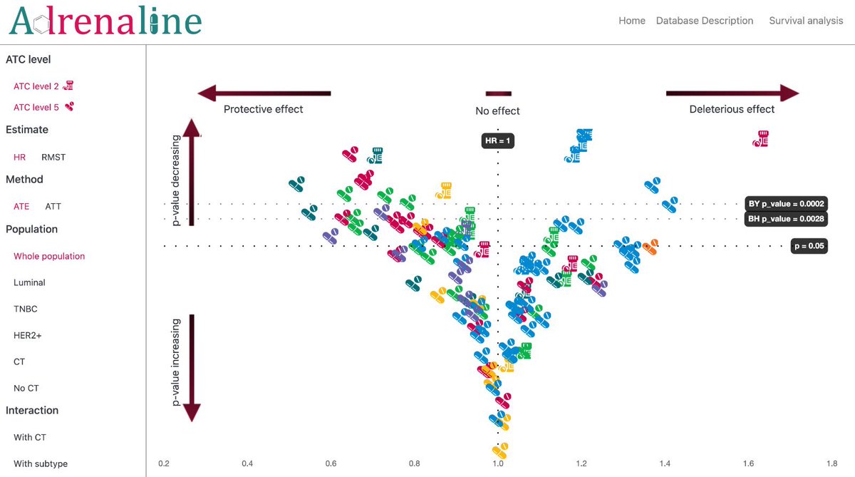 FabienReyal's tweet photo. Bravo @EliseDumas3  premier prix journee des doctorants ED CMBS @UnivParisSaclay. ADRENALINE Atlas for drug and breast cancer survival interaction #snds #bigdata @Univ_Paris @GroupeUNICANCER @Polytechnique @MINES_ParisTech @cazencott @Institut_cancer @institut_curie https://t.co/WkGEYGdvnZ