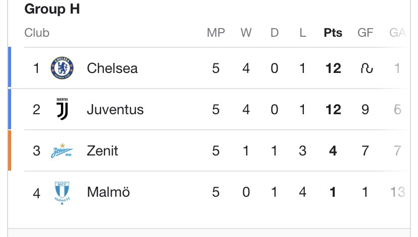 CFCARMY12's tweet photo. @FabrizioRomano My girlfriend just asked me “where’s the TV remote” 

“Chelsea”I told her 

“What does that mean” she asked 

“On top of the table” I replied 😉💙 https://t.co/KHLfmdhMvk