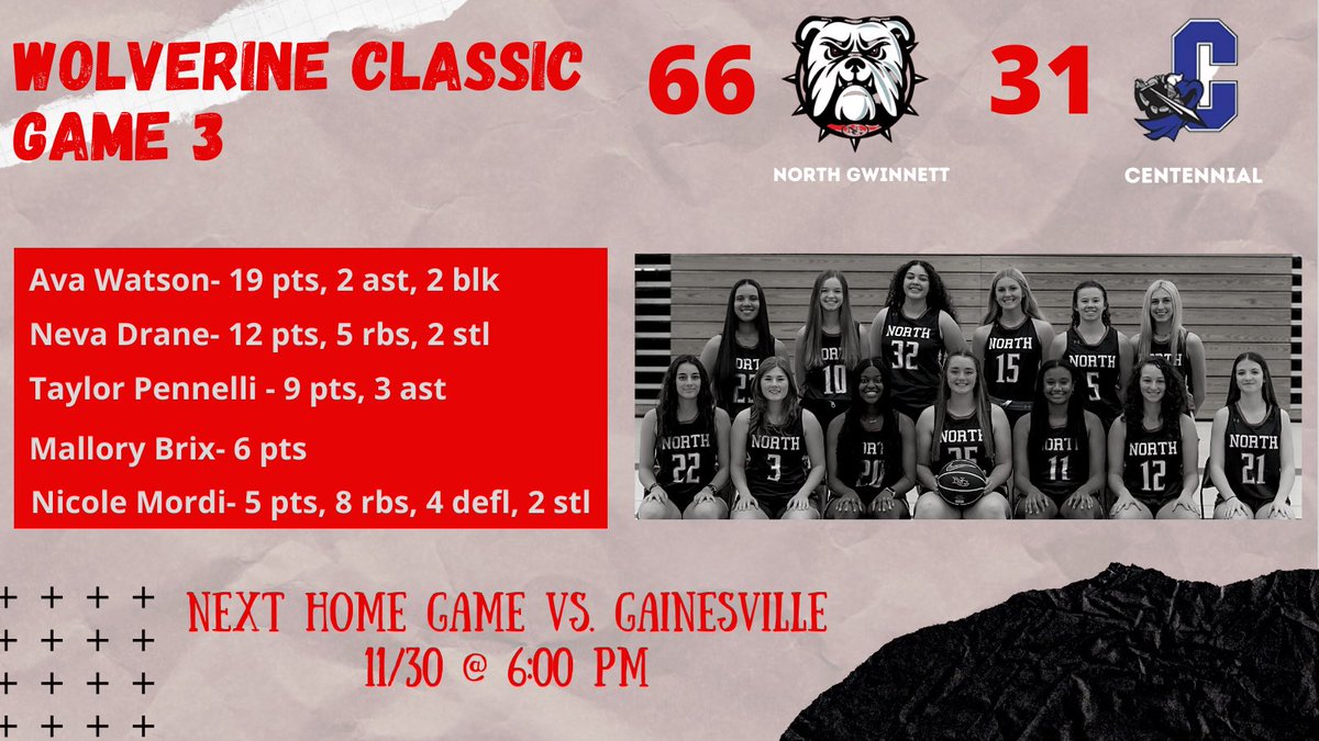 NGLadyBulldogs's tweet photo. Lady Bulldogs move to 4-1 after a great TEAM win against Centennial! Everyone who played scored! @GDPsports @KyleSandy355 @Hoops_School101 https://t.co/W3aVuH6UnG