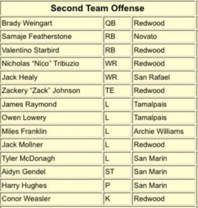 Proud to be named All MCAL for both offense and defense. More to come... #7out
