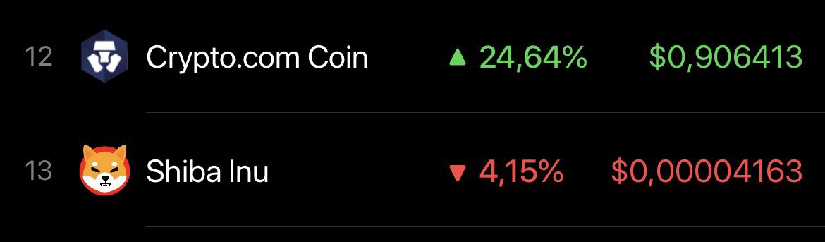 Crypto_Scorpi's tweet photo. #CRO just passed #shib by mcap 🤯

🦂 https://t.co/xpESJ9dKWn