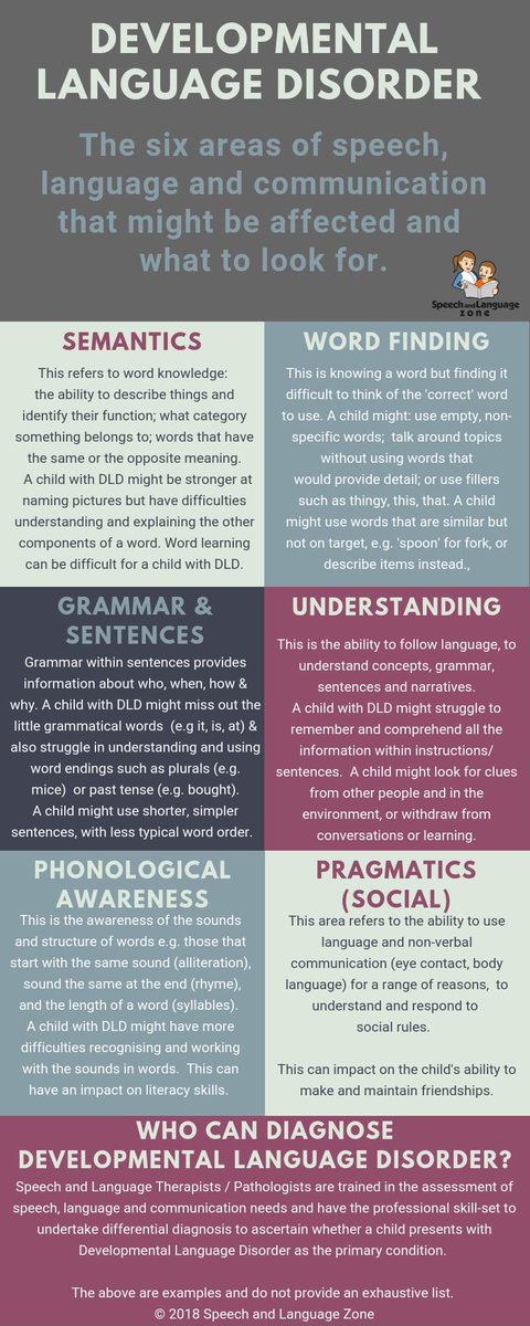 DLDinNB's tweet photo. 🟣 Developmental Language Disorder 🟣

6 areas of speech, language &amp; communication that might be affected and what to look for with #DLD: semantics, word finding, grammar &amp; sentences, understanding, phonological awareness, &amp; social pragmatics. 📸 SpeechAndLanguageZone
#DevLangDis https://t.co/NS7wKIRxkJ
