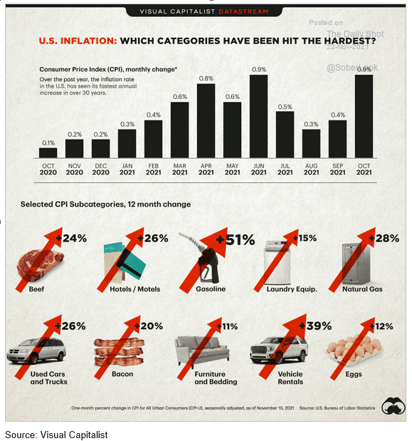 Inflation is notoriously difficult to predict. There is evidence that inflationary pressures are broadening, increasing the risk that inflation will remain elevated for longer than Fed officials expect.

The question is how “transitory” these factors actually are?

#inflation