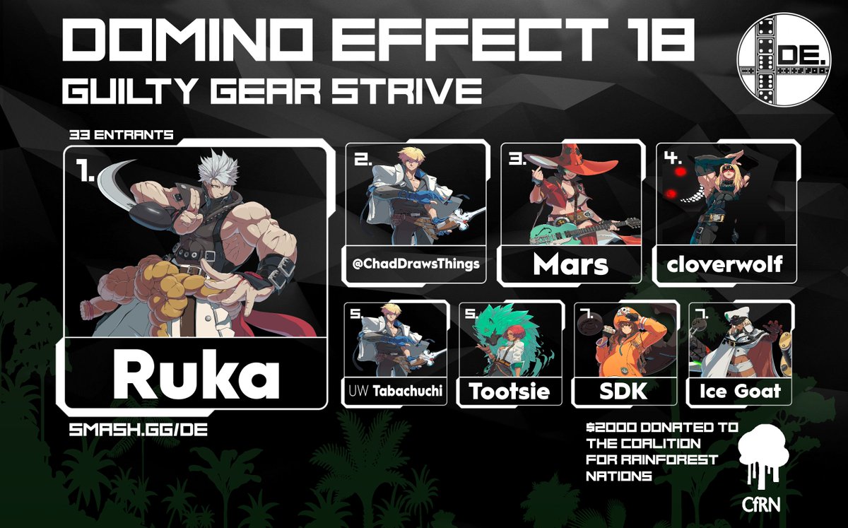 DominoEffectSSB's tweet photo. The saga of FGC brackets at Domino Effect continues.
Congratulations to the Top 8 of Guilty Gear Strive at #DE18! 👑
🥇 Ruka
🥈 @ChadDrawsThings
🥉 @ForestsOfMars
4. @cloverwolf0
5. @Tabachuchi_, Tootsie
7. SDK, @Xythas https://t.co/tZC7Rsd9Qe